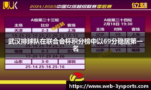 武汉排球队在联合会杯积分榜中以69分稳居第一名